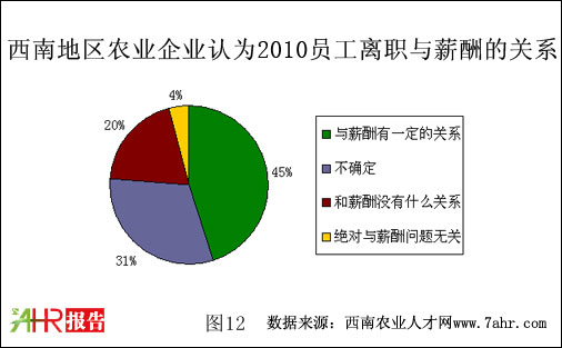 西南地區2010年農業企業員工離職情況