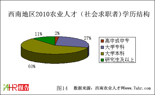西南地區2010年社會求職者學歷狀況